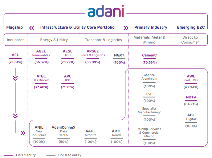 บริษัทของ Adani